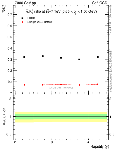 Plot of Lbar2K0S_y in 7000 GeV pp collisions