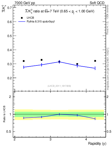 Plot of Lbar2K0S_y in 7000 GeV pp collisions