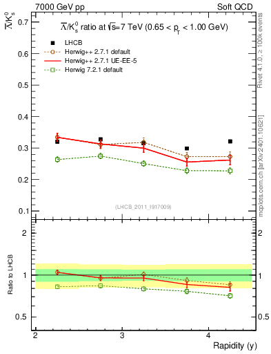 Plot of Lbar2K0S_y in 7000 GeV pp collisions