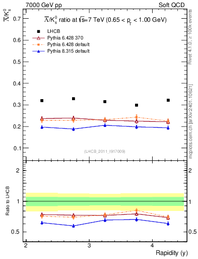 Plot of Lbar2K0S_y in 7000 GeV pp collisions