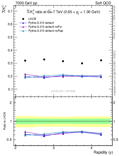 Plot of Lbar2K0S_y in 7000 GeV pp collisions