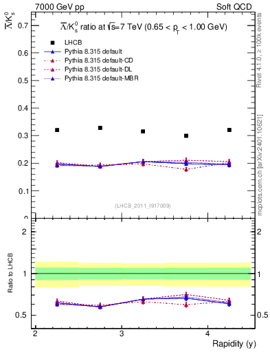 Plot of Lbar2K0S_y in 7000 GeV pp collisions