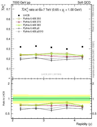 Plot of Lbar2K0S_y in 7000 GeV pp collisions