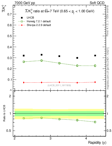 Plot of Lbar2K0S_y in 7000 GeV pp collisions