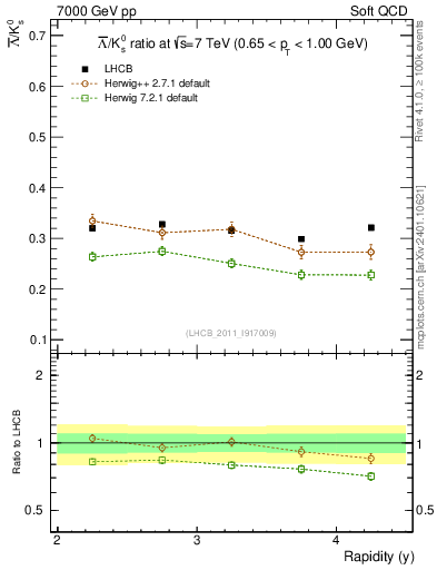 Plot of Lbar2K0S_y in 7000 GeV pp collisions