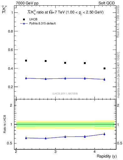 Plot of Lbar2K0S_y in 7000 GeV pp collisions