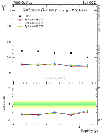 Plot of Lbar2K0S_y in 7000 GeV pp collisions