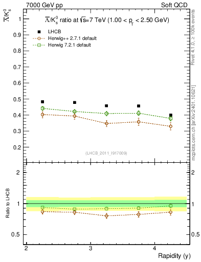 Plot of Lbar2K0S_y in 7000 GeV pp collisions