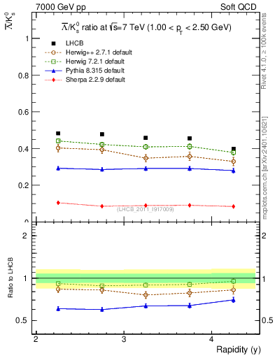 Plot of Lbar2K0S_y in 7000 GeV pp collisions