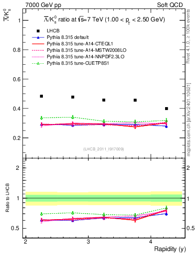 Plot of Lbar2K0S_y in 7000 GeV pp collisions