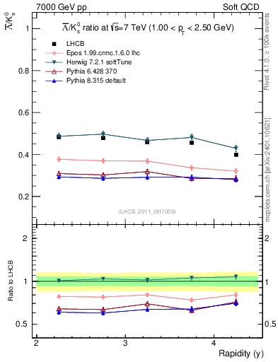 Plot of Lbar2K0S_y in 7000 GeV pp collisions