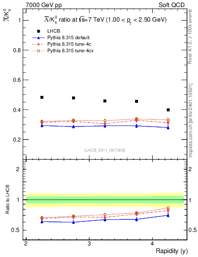 Plot of Lbar2K0S_y in 7000 GeV pp collisions
