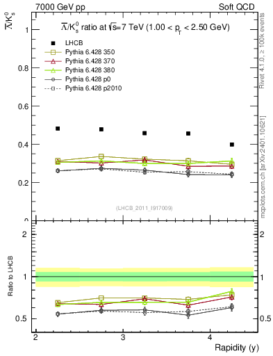 Plot of Lbar2K0S_y in 7000 GeV pp collisions