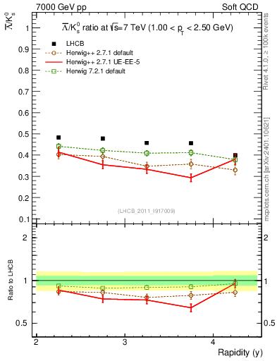 Plot of Lbar2K0S_y in 7000 GeV pp collisions