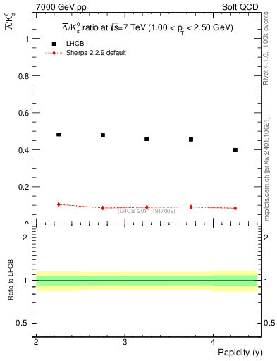 Plot of Lbar2K0S_y in 7000 GeV pp collisions