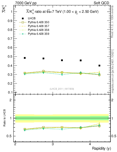 Plot of Lbar2K0S_y in 7000 GeV pp collisions