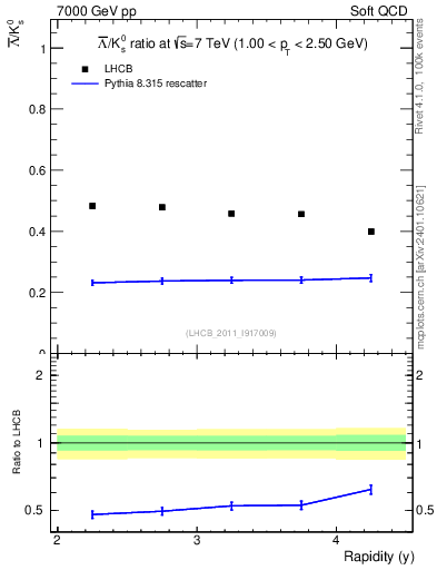 Plot of Lbar2K0S_y in 7000 GeV pp collisions