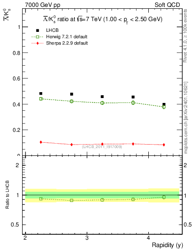 Plot of Lbar2K0S_y in 7000 GeV pp collisions