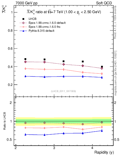Plot of Lbar2K0S_y in 7000 GeV pp collisions