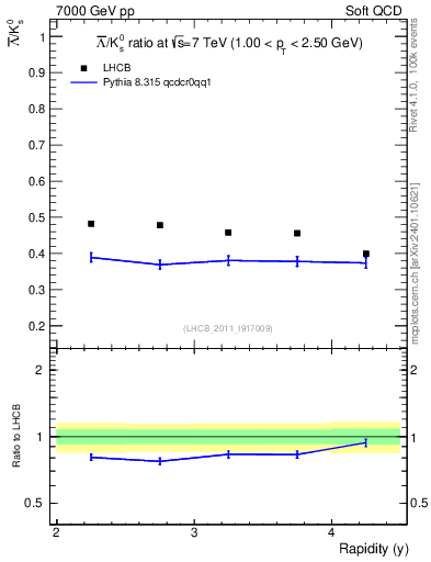 Plot of Lbar2K0S_y in 7000 GeV pp collisions
