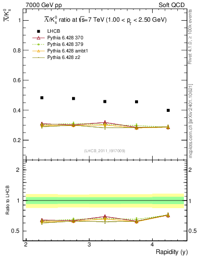 Plot of Lbar2K0S_y in 7000 GeV pp collisions
