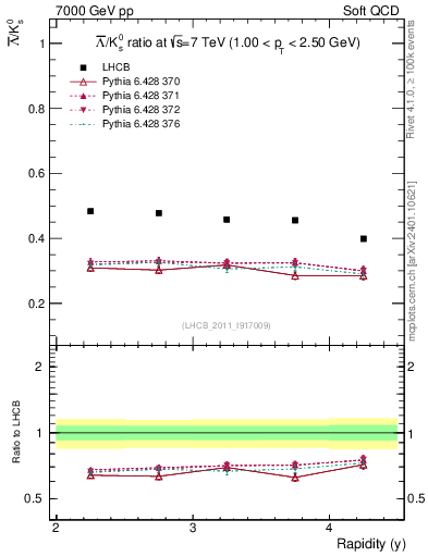 Plot of Lbar2K0S_y in 7000 GeV pp collisions