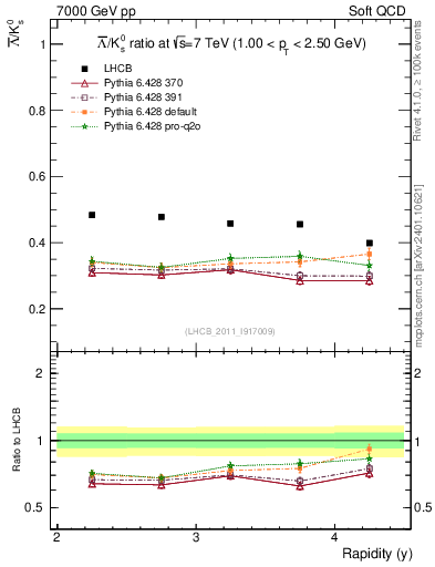 Plot of Lbar2K0S_y in 7000 GeV pp collisions