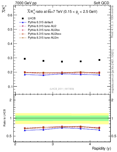 Plot of Lbar2K0S_y in 7000 GeV pp collisions
