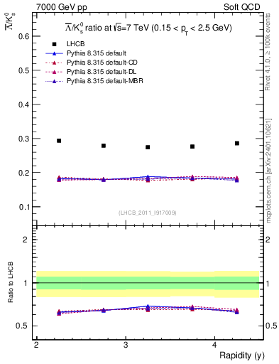 Plot of Lbar2K0S_y in 7000 GeV pp collisions