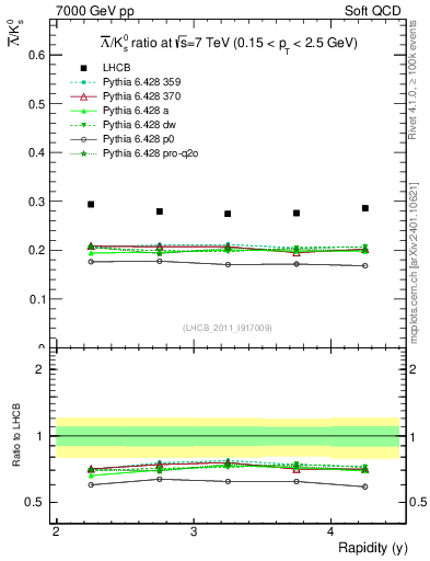 Plot of Lbar2K0S_y in 7000 GeV pp collisions