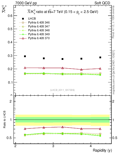 Plot of Lbar2K0S_y in 7000 GeV pp collisions