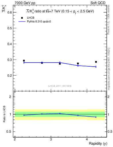 Plot of Lbar2K0S_y in 7000 GeV pp collisions