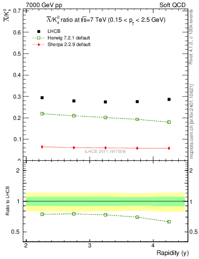 Plot of Lbar2K0S_y in 7000 GeV pp collisions