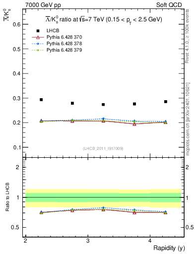 Plot of Lbar2K0S_y in 7000 GeV pp collisions