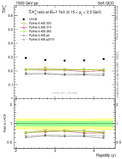 Plot of Lbar2K0S_y in 7000 GeV pp collisions