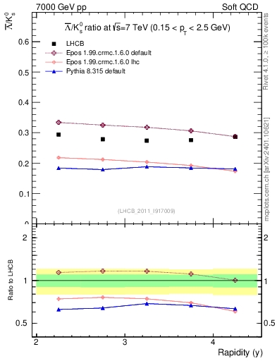Plot of Lbar2K0S_y in 7000 GeV pp collisions