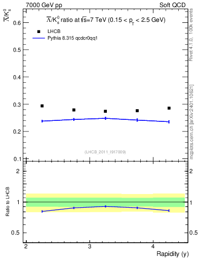 Plot of Lbar2K0S_y in 7000 GeV pp collisions