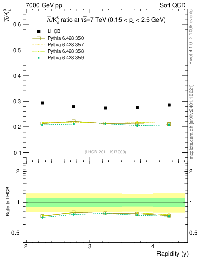 Plot of Lbar2K0S_y in 7000 GeV pp collisions