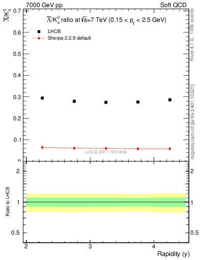 Plot of Lbar2K0S_y in 7000 GeV pp collisions