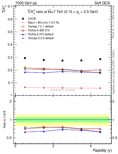 Plot of Lbar2K0S_y in 7000 GeV pp collisions