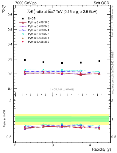 Plot of Lbar2K0S_y in 7000 GeV pp collisions