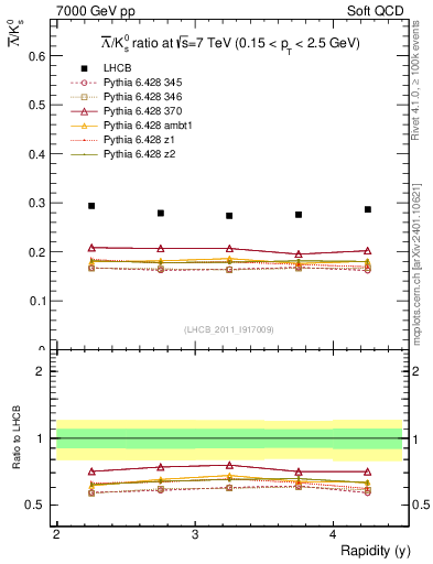 Plot of Lbar2K0S_y in 7000 GeV pp collisions