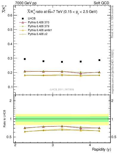 Plot of Lbar2K0S_y in 7000 GeV pp collisions