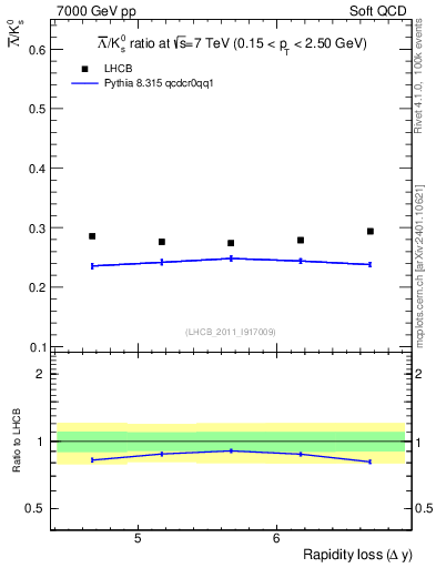 Plot of Lbar2K0S_yloss in 7000 GeV pp collisions