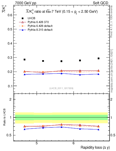 Plot of Lbar2K0S_yloss in 7000 GeV pp collisions