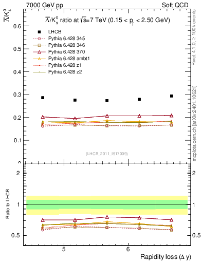 Plot of Lbar2K0S_yloss in 7000 GeV pp collisions