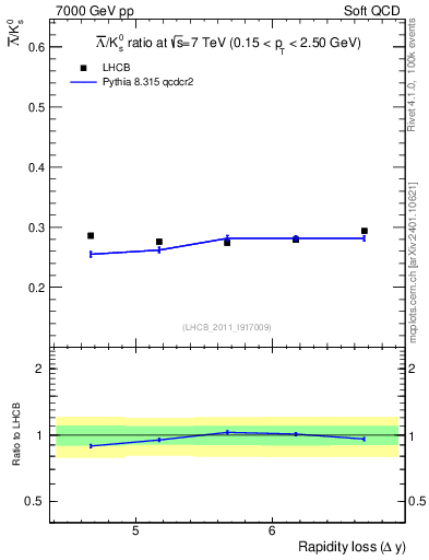 Plot of Lbar2K0S_yloss in 7000 GeV pp collisions