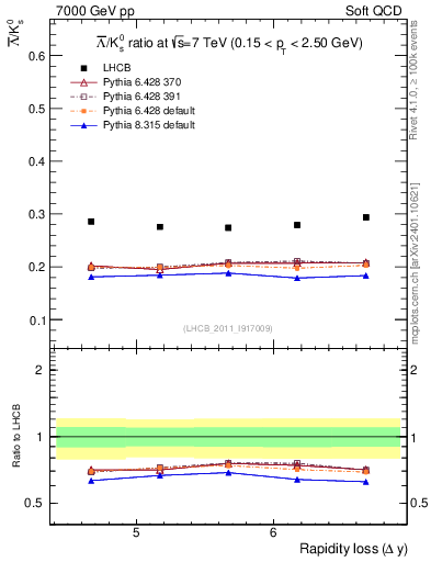 Plot of Lbar2K0S_yloss in 7000 GeV pp collisions