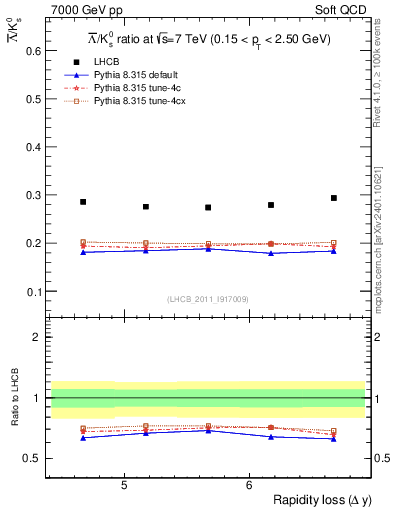 Plot of Lbar2K0S_yloss in 7000 GeV pp collisions