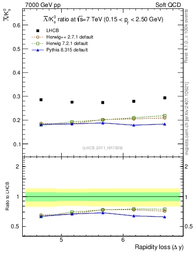 Plot of Lbar2K0S_yloss in 7000 GeV pp collisions